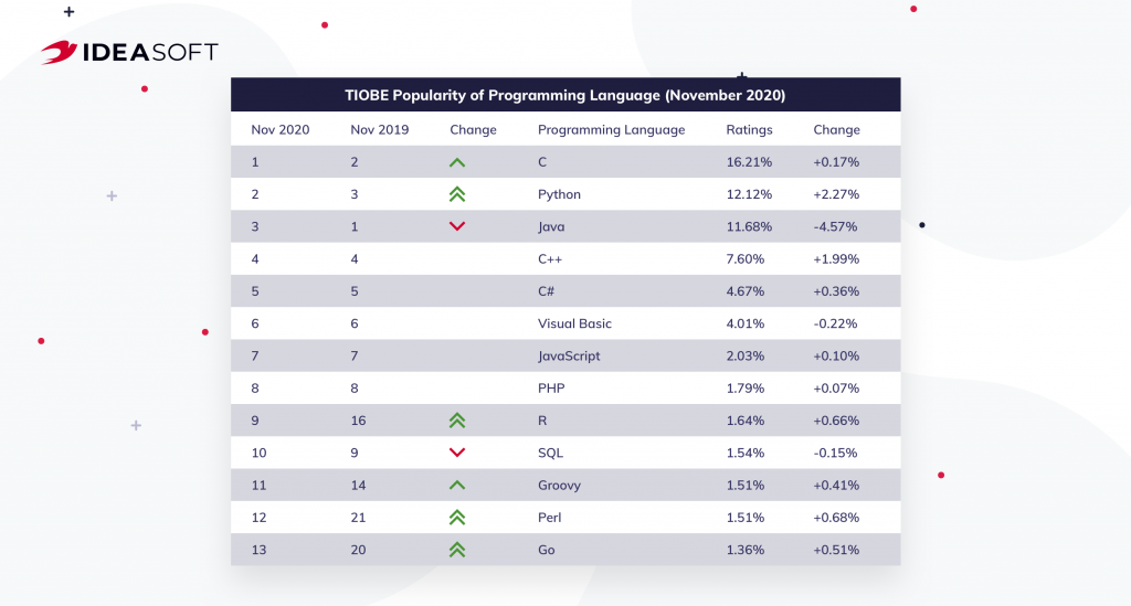 Топ 50 языков. Топ языков программирования TIOBE. Индекс TIOBE. Индекс TIOBE 2022. Most demanded Programming language 2021.