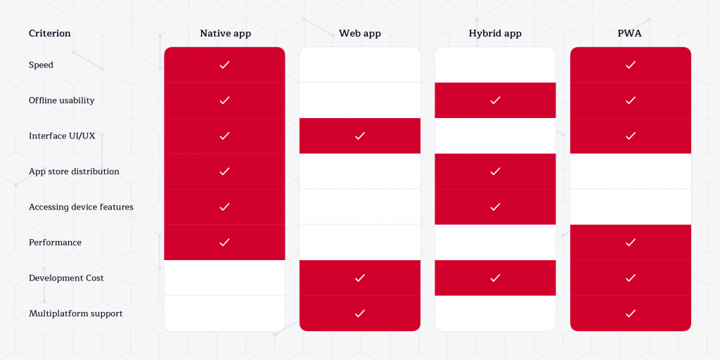 Comparison of different mobile app types 