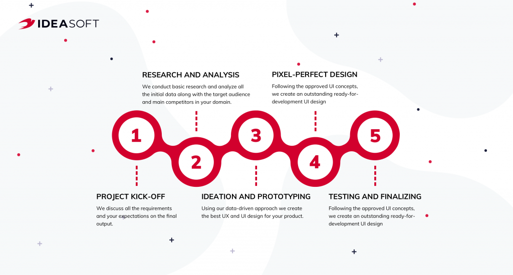 UX/UI application design workflow