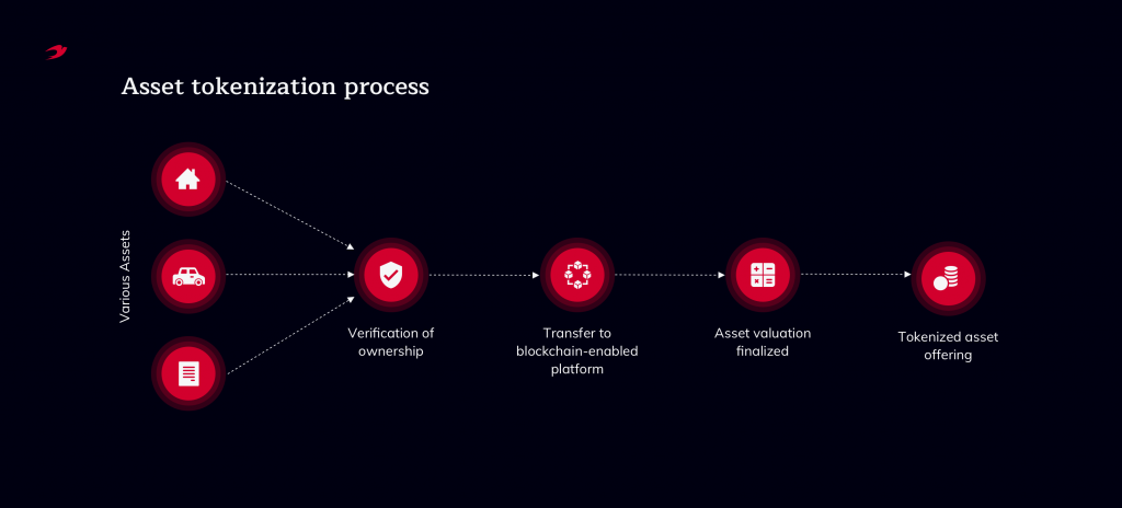 Asset tokenization process