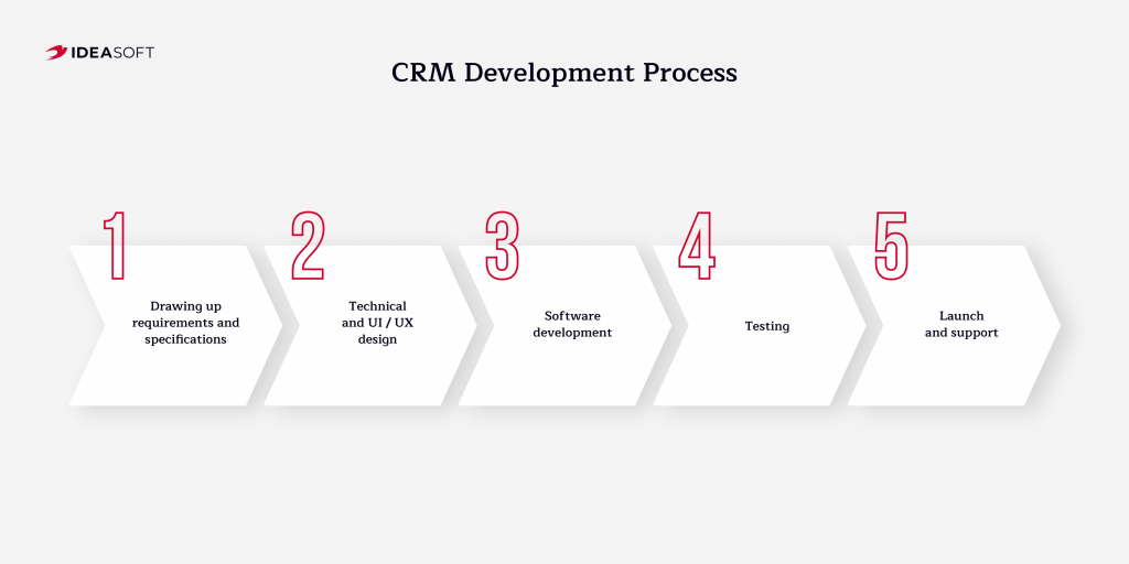 CRM development process