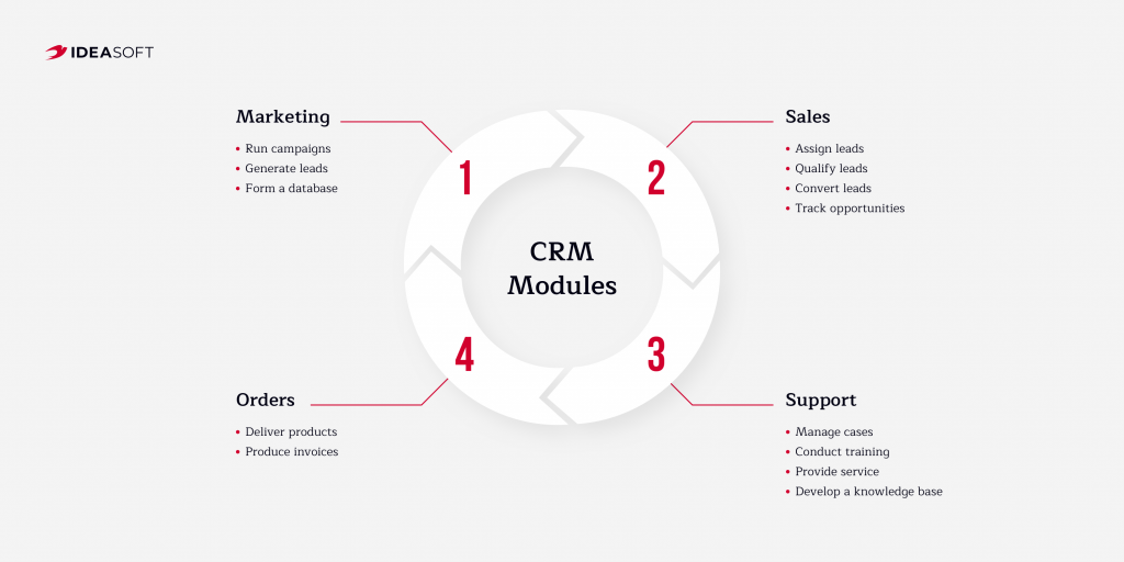 Traditional CRM modules