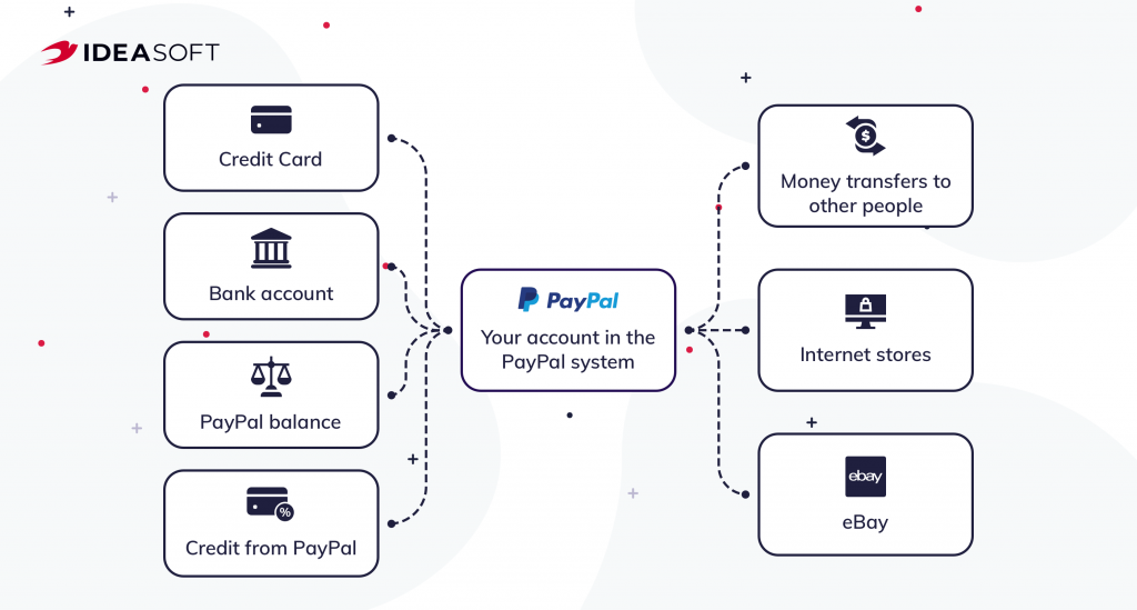 How PayPal works