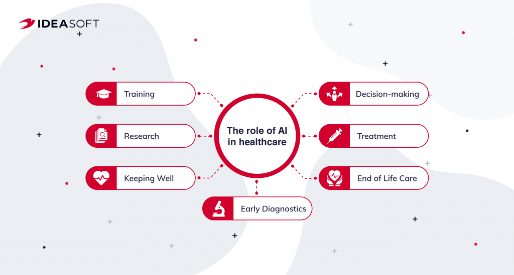 The role of AI in Healthcare