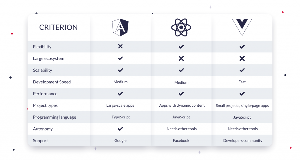 Angular vs React vs Vue