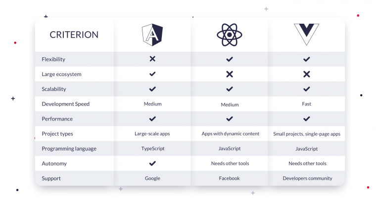Angular vs React vs Vue: Choosing the Best JavaScript Framework