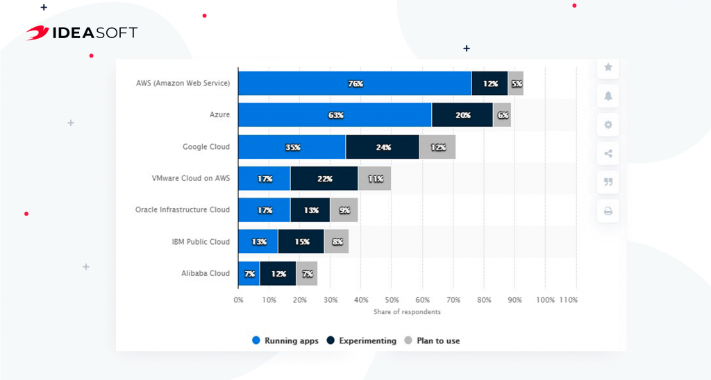 Usage of public cloud platform services running apps worldwide 2020 