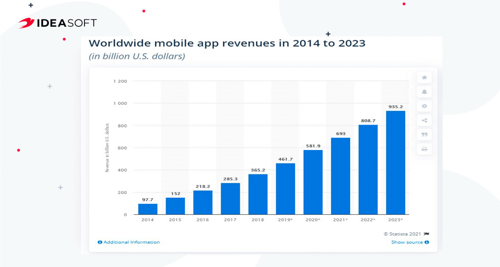 Mobile app revenues 2014-2023