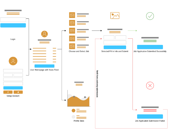 User flow example