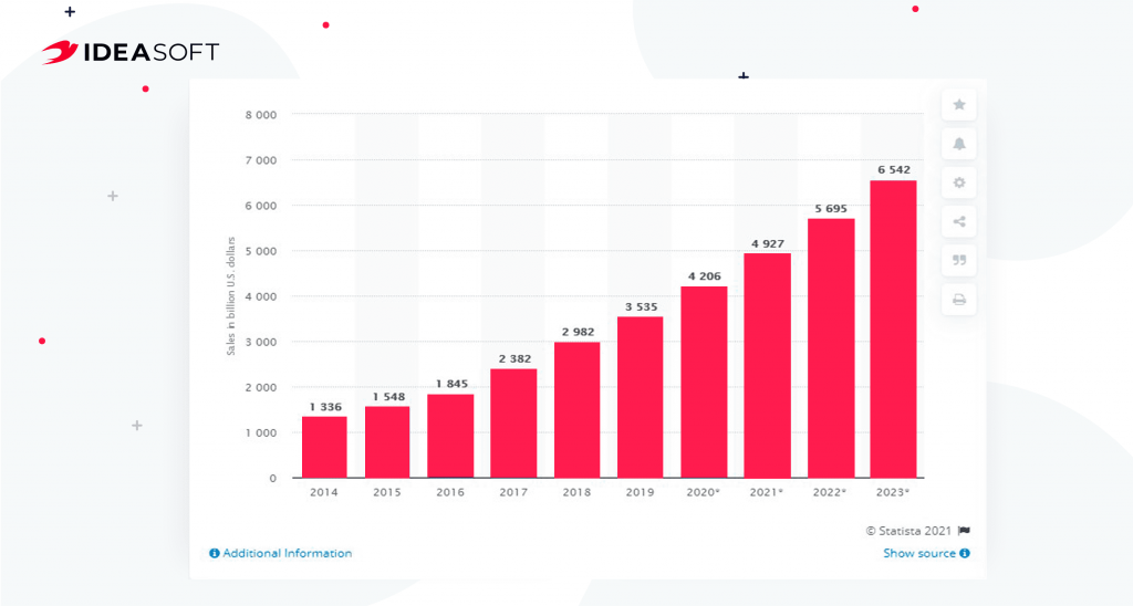 Retail sales worldwide