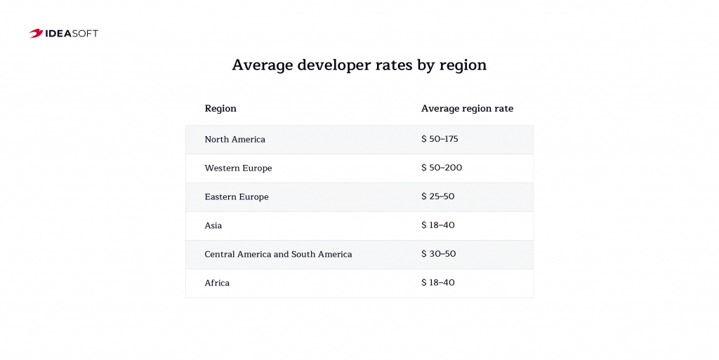 developers rate