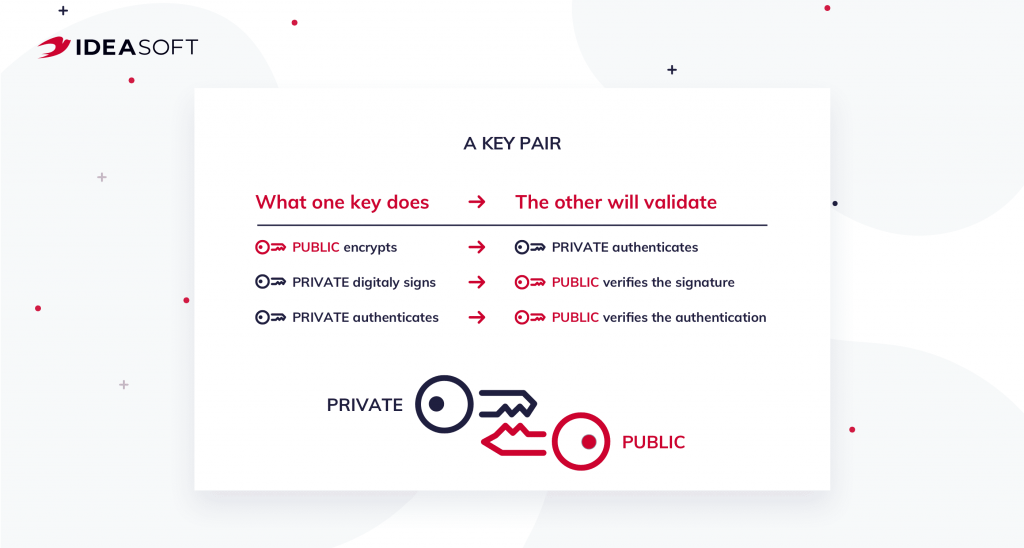 Public and private keys on blockchain