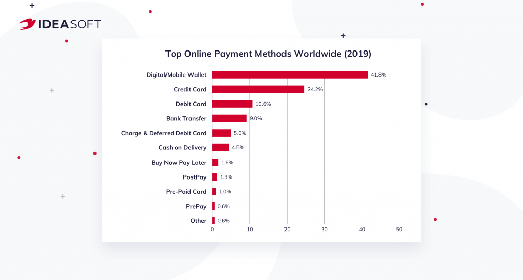 Top Online Payment Methods Wordwide