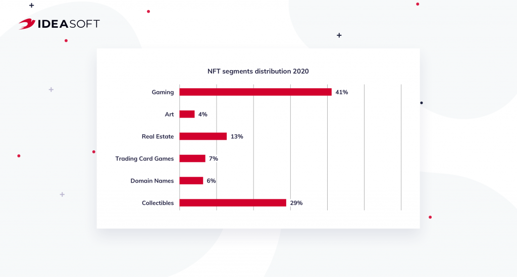 NFT segments distribution