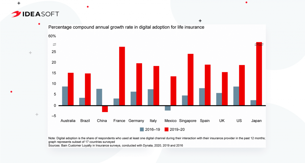 Annual growth rate in digital adoption for insurance