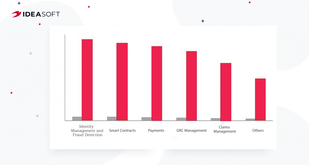 distribution of blockchain solutions by directions