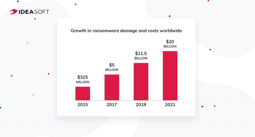 Growth in ransomware damage