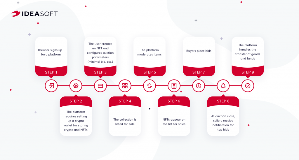 how nft marketplaces work