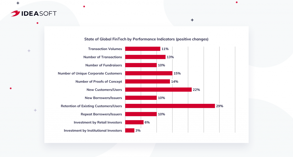 State of Global FinTech by Performance Indicators