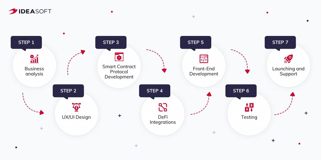 DeFi development process