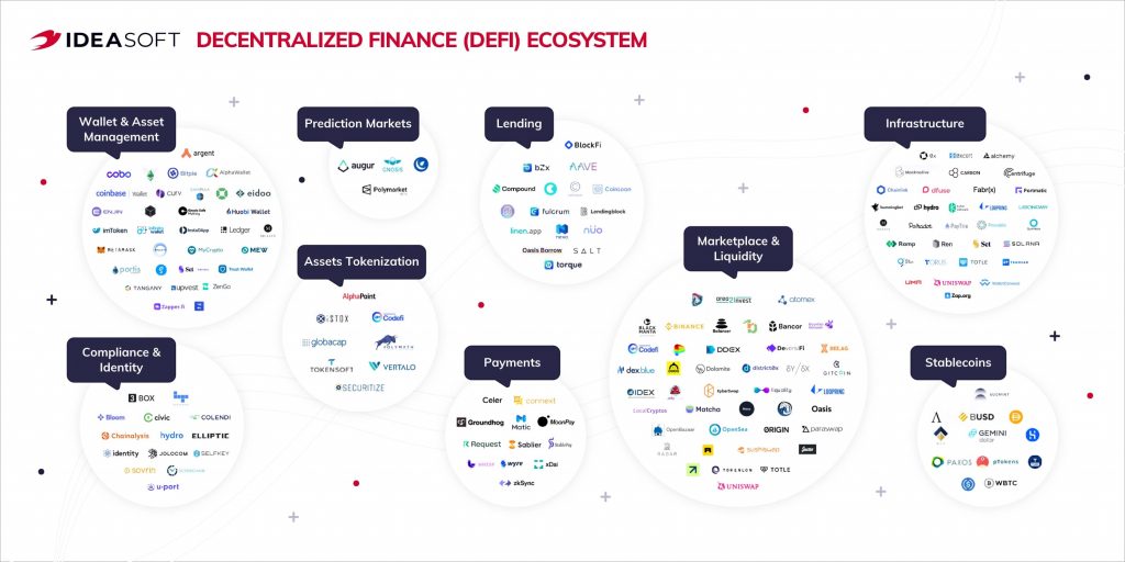 Defi projects within DeFi ecosystem