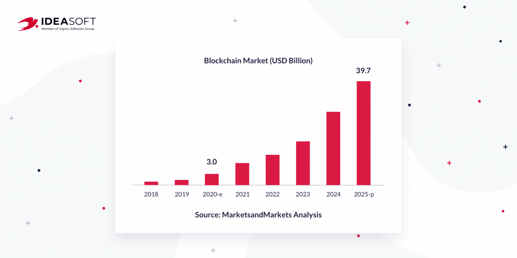 Blockchain market