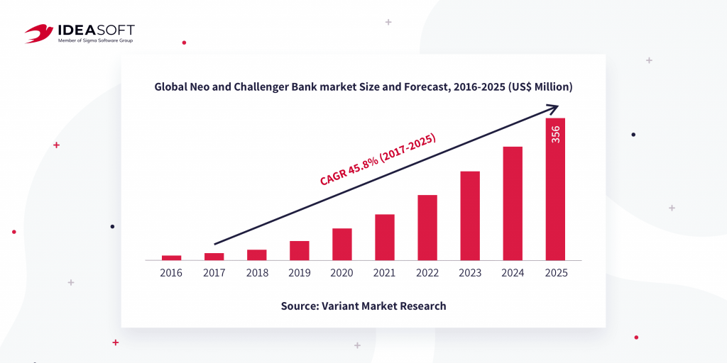 Global neobank market size