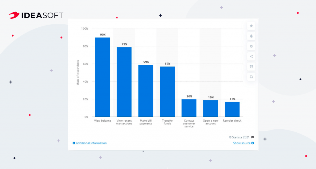 Reasons to use mobile banking (study)