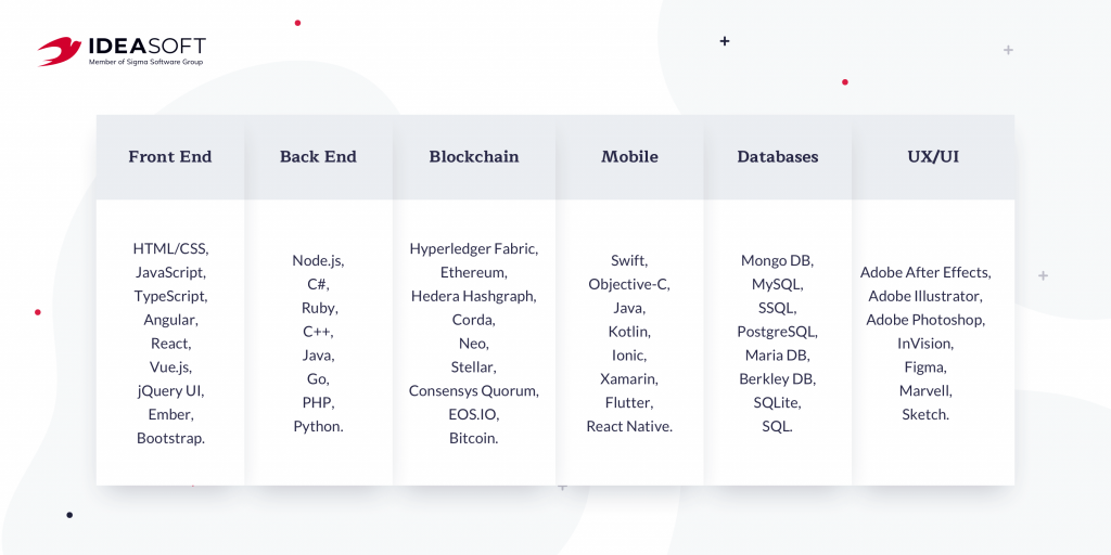 IdeaSoft tech stack for digital banking app