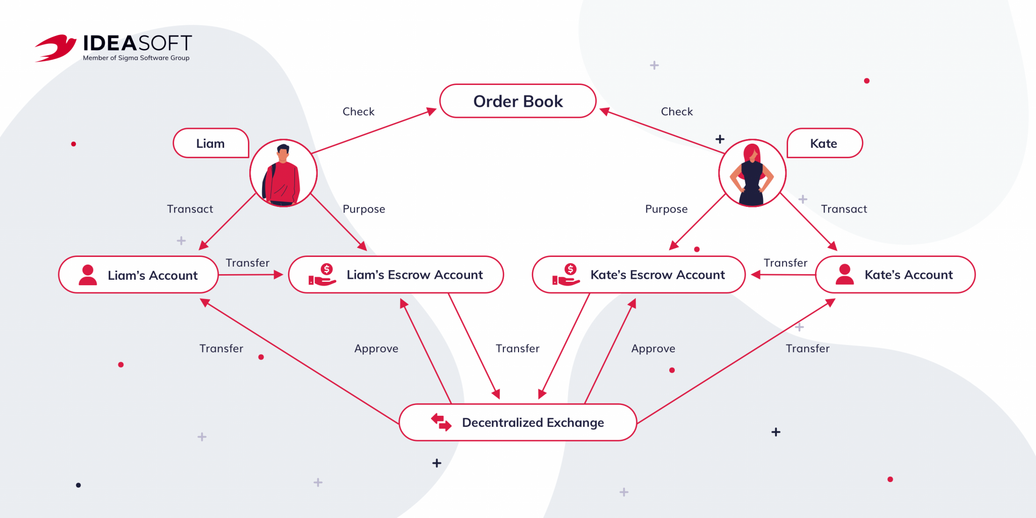 What is a Decentralized Exchange and How it Works - IdeaSoft