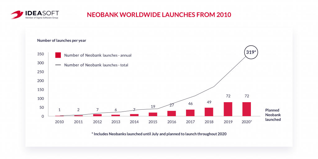 Neobank worldwide launches