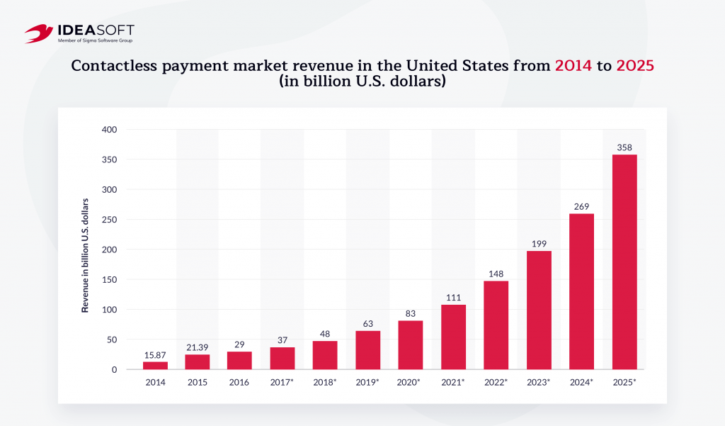 contactless payment market