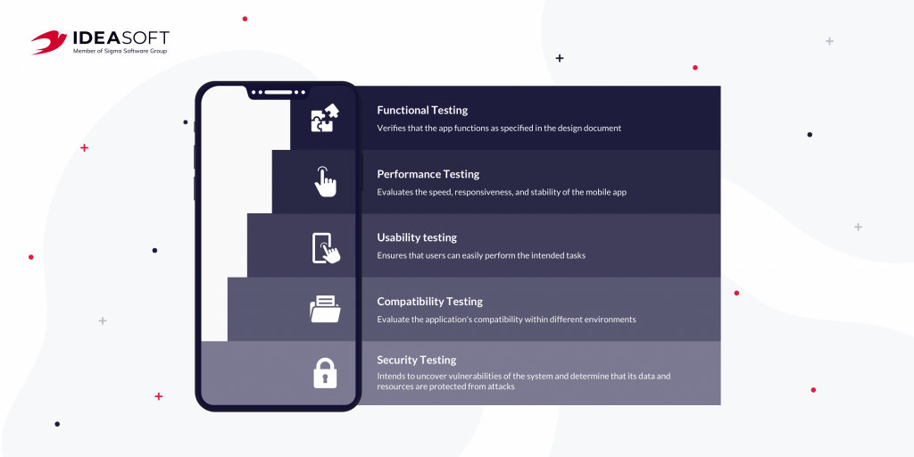 types of testing