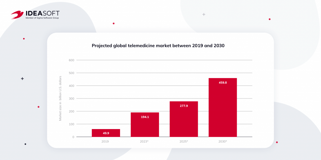 Projected telemedicine market size