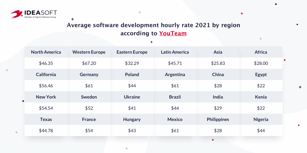 Software development rates by regions