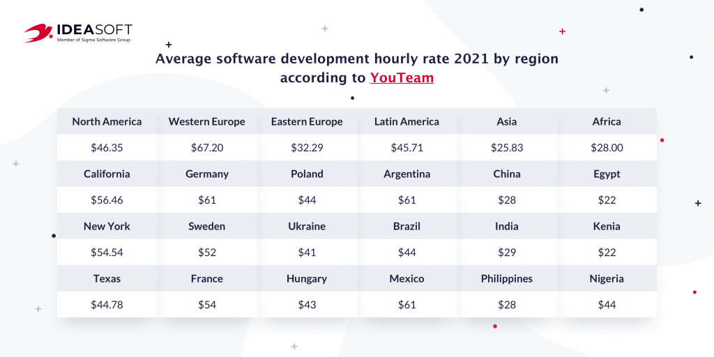 software development rates