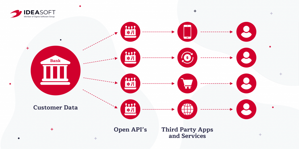 how open banking apis work