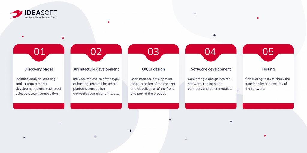 Steps of defi wallet development