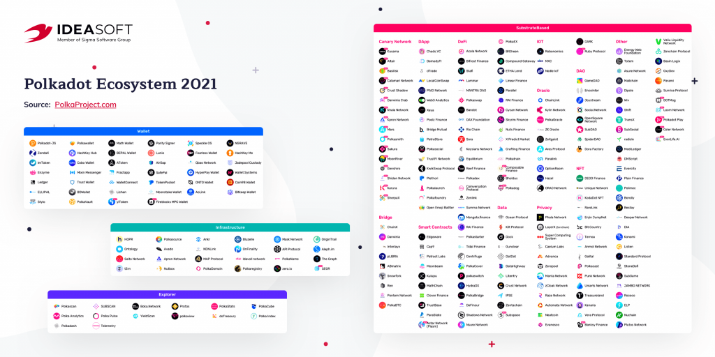 polkadot ecosystem