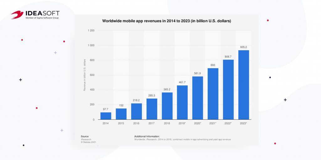 Worldwide mobile revenues