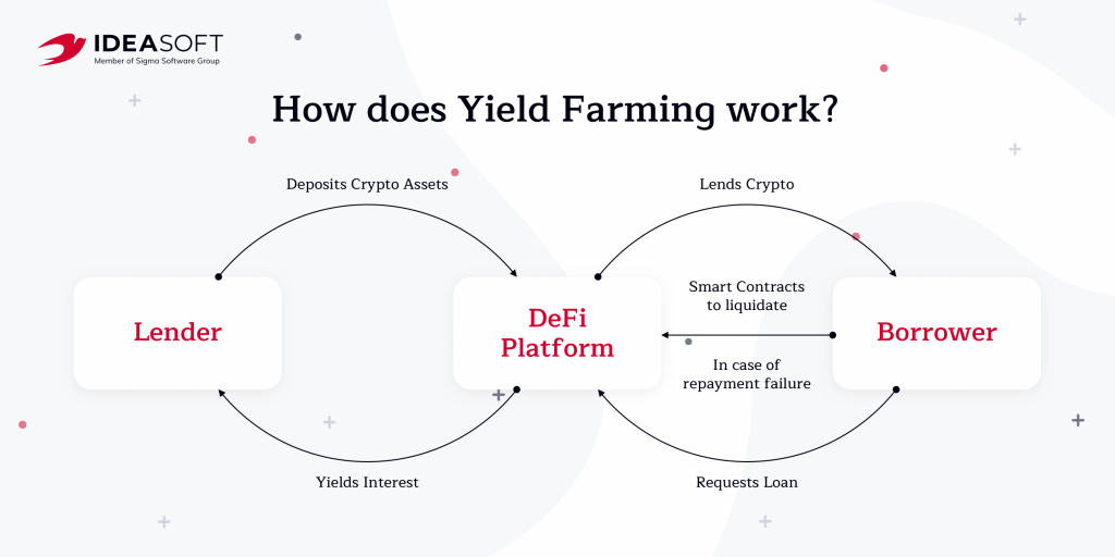 How does Yield Farming work?