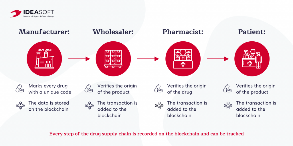 drug supply chain with blockchain