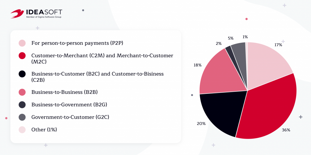 request-to-pay market