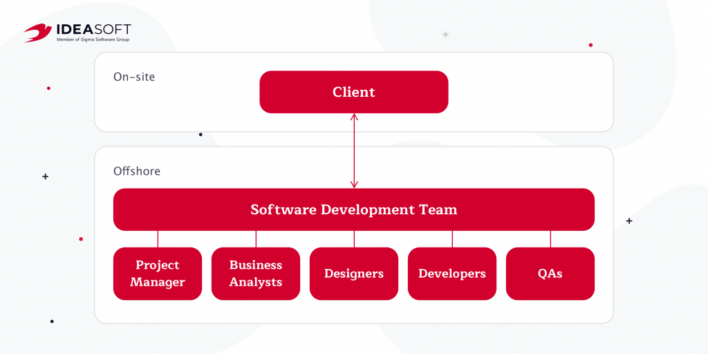 A structure of software development team