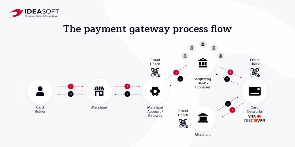 payment gateway flow