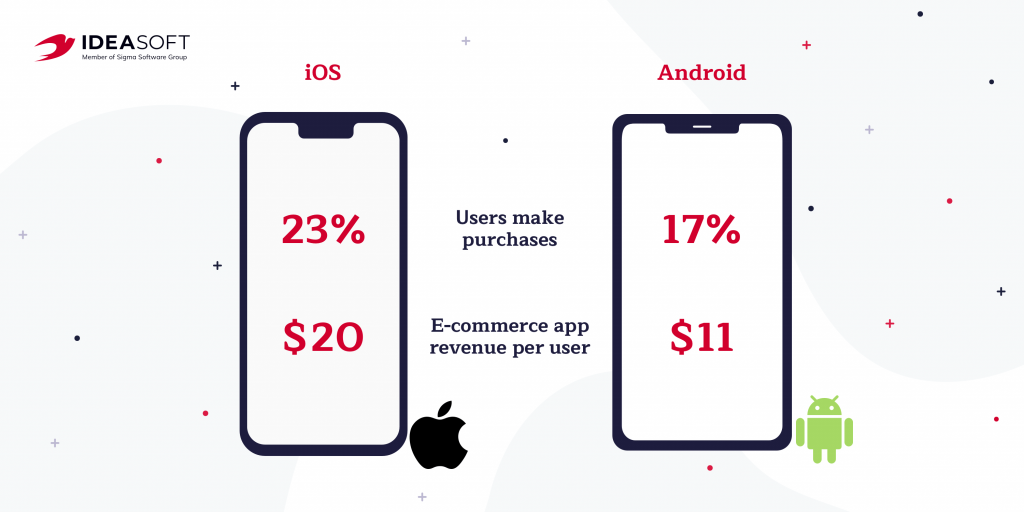 Comparison of solvency of iOS and Android users