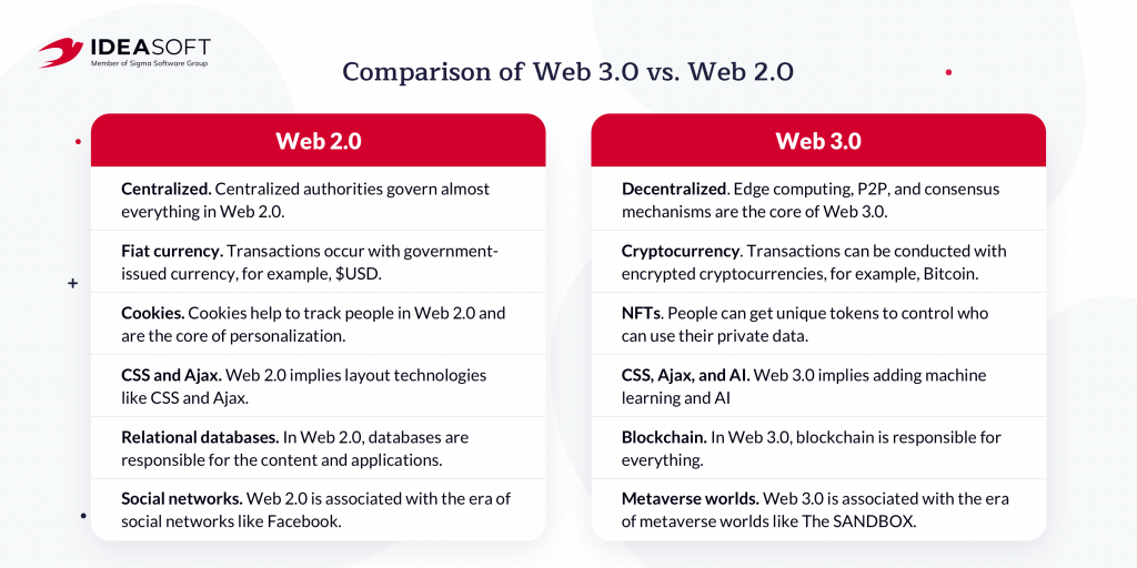Comparison technology of Web 2.0 vs. Web 3.0
