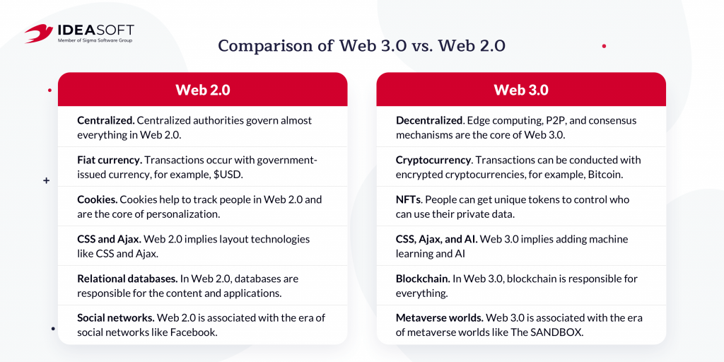 Web 3.0 vs. Metaverse: A detailed comparison [UPDATED