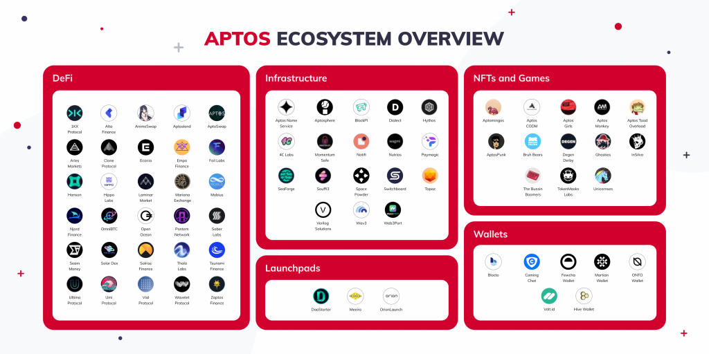 Aptos ecosystem overview