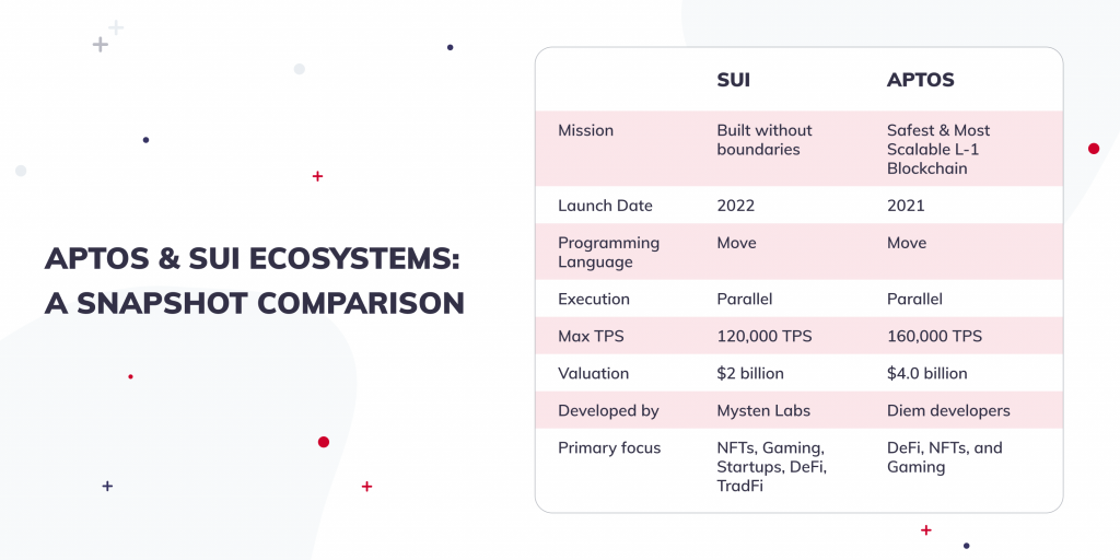 Comparison Blockchain Ecosystem 